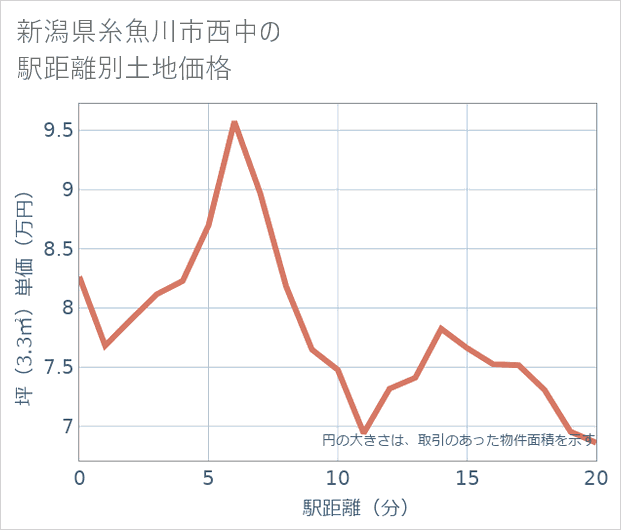 新潟県糸魚川市西中の徒歩距離別の土地坪単価