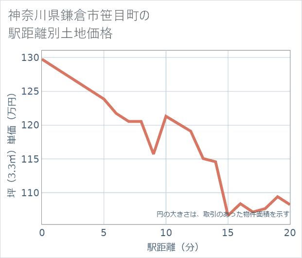 神奈川県鎌倉市笹目町の徒歩距離別の土地坪単価