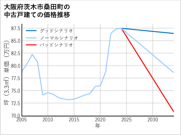大阪府茨木市桑田町の中古戸建て価格推移