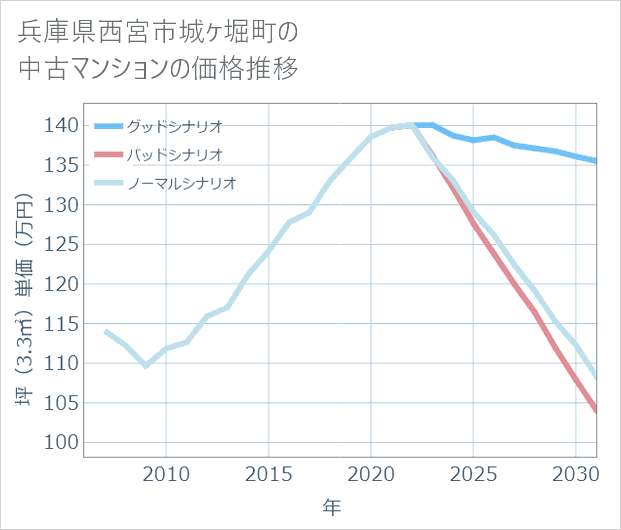 兵庫県西宮市城ケ堀町の中古マンション価格推移