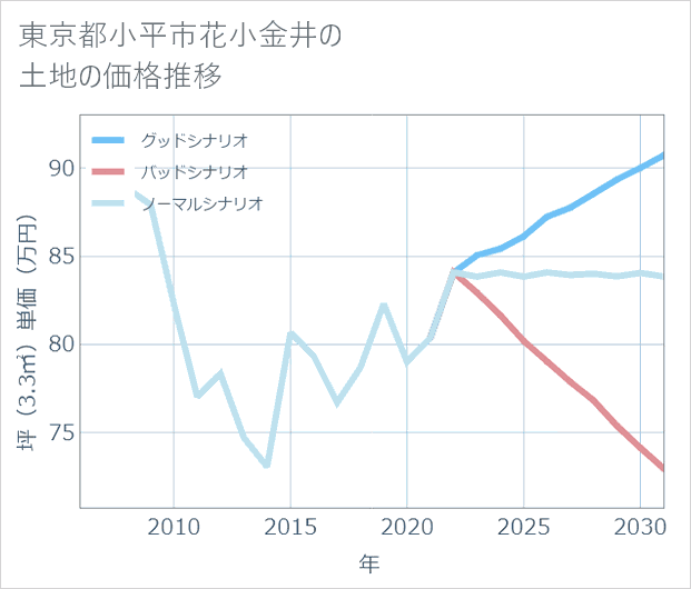 東京都小平市花小金井の土地価格推移