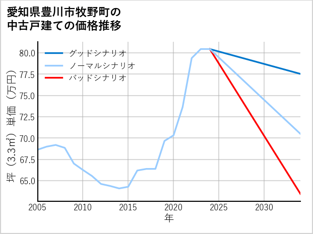 愛知県豊川市牧野町の中古戸建て価格推移