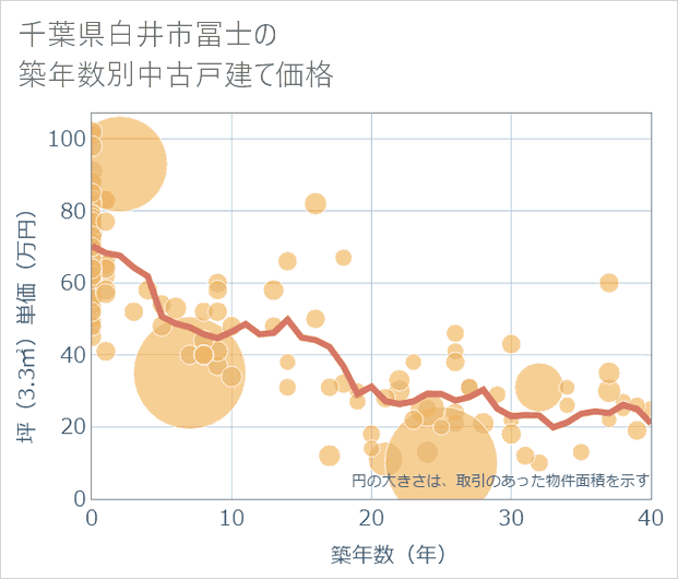 千葉県白井市冨士の築年数別の中古戸建て坪単価