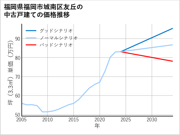 福岡県福岡市城南区友丘の中古戸建て価格推移