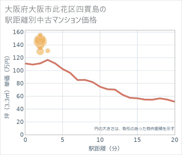 大阪府大阪市此花区四貫島の徒歩距離別の中古マンション坪単価