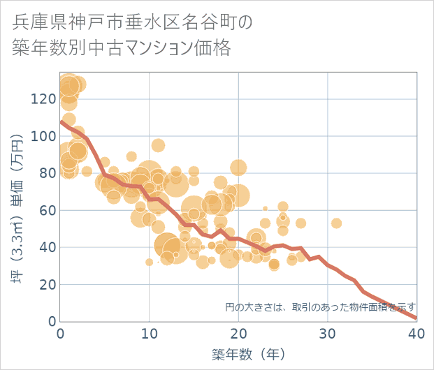 兵庫県神戸市垂水区名谷町の築年数別の中古マンション坪単価