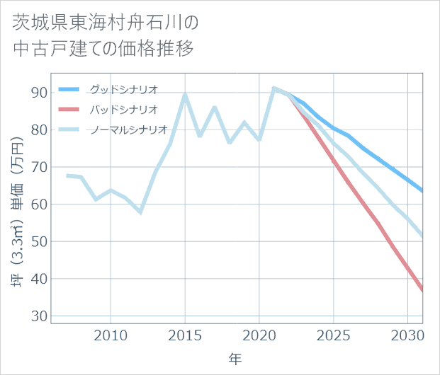 茨城県東海村舟石川の中古戸建て価格推移