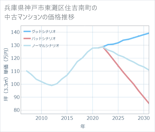 兵庫県神戸市東灘区住吉南町の中古マンション価格推移