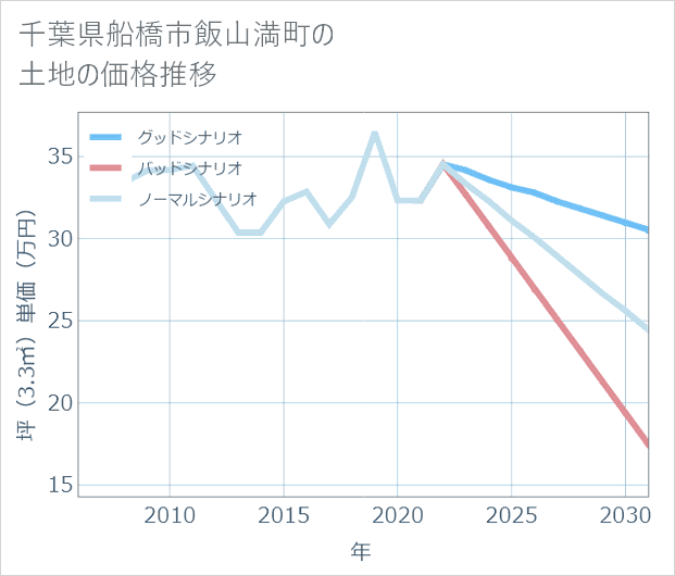 千葉県船橋市飯山満町の土地価格推移