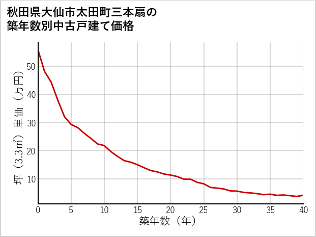 秋田県大仙市太田町三本扇の築年数別の中古戸建て坪単価