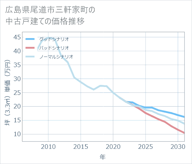 広島県尾道市三軒家町の中古戸建て価格推移