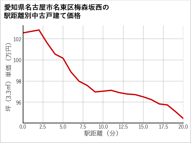 愛知県名古屋市名東区梅森坂西の徒歩距離別の中古戸建て坪単価