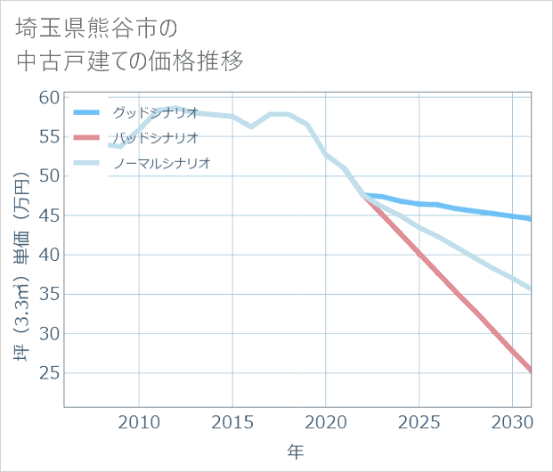 埼玉県熊谷市の中古戸建て価格推移