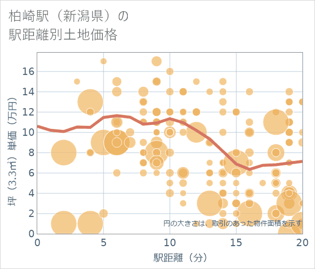 柏崎駅(新潟県)の徒歩距離別の土地坪単価
