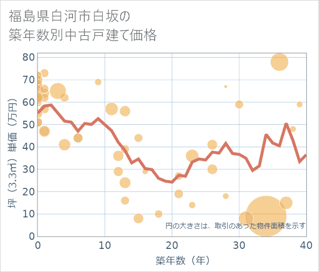 福島県白河市白坂の築年数別の中古戸建て坪単価