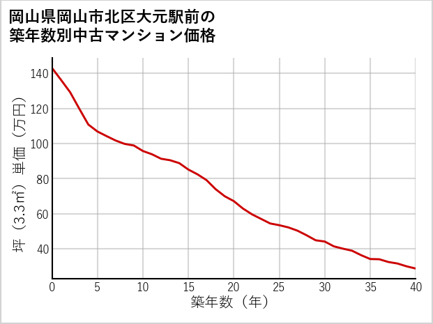 岡山県岡山市北区大元駅前の築年数別の中古マンション坪単価