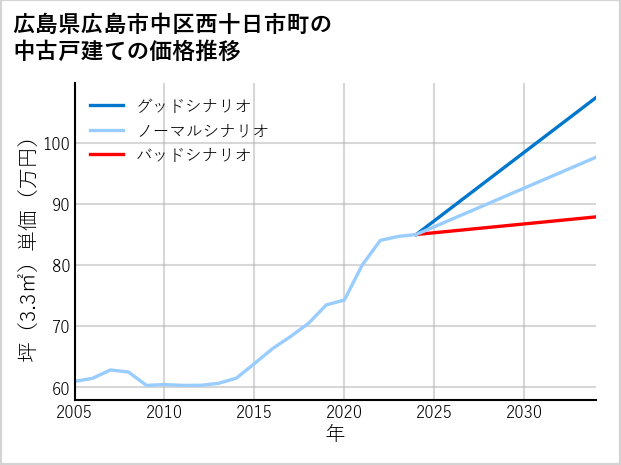 広島県広島市中区西十日市町の中古戸建て価格推移