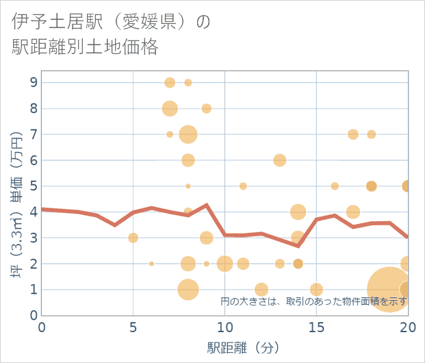 伊予土居駅(愛媛県)の徒歩距離別の土地坪単価