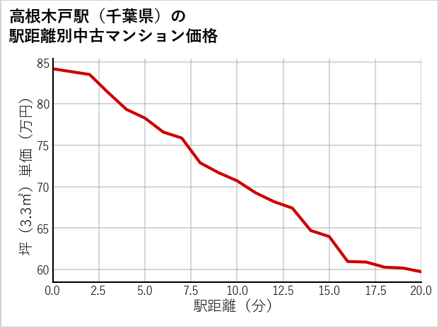 高根木戸駅（千葉県）の徒歩距離別の中古マンション坪単価