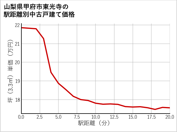 山梨県甲府市東光寺の徒歩距離別の中古戸建て坪単価