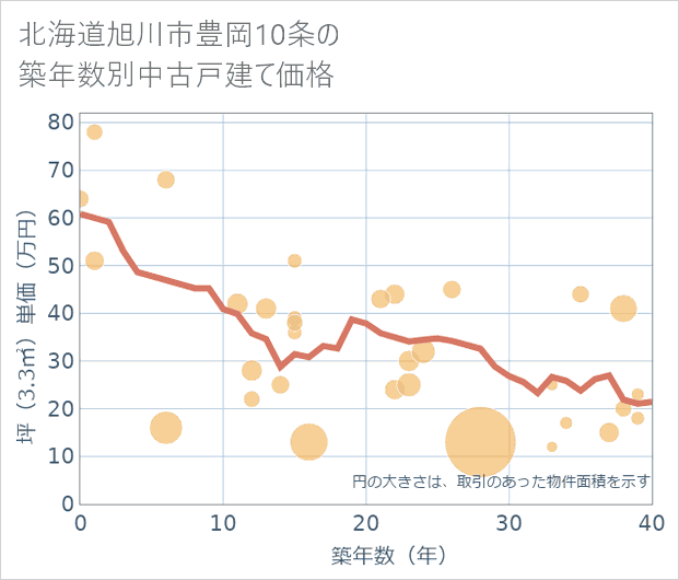 北海道旭川市豊岡10条の築年数別の中古戸建て坪単価