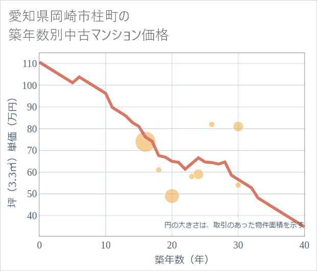 愛知県岡崎市柱町の築年数別の中古マンション坪単価