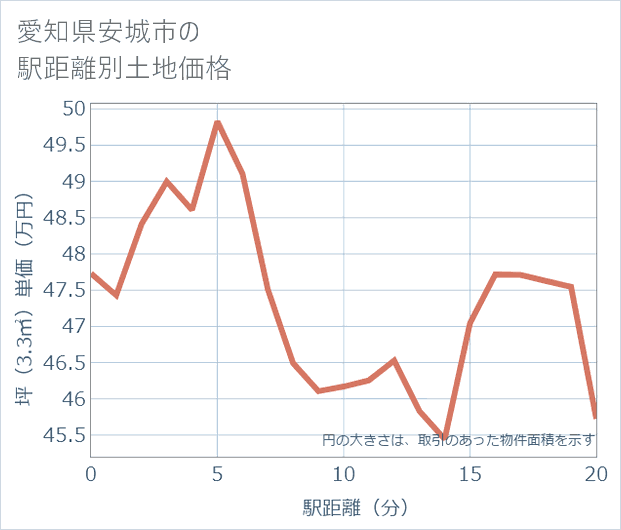 愛知県安城市の徒歩距離別の土地坪単価