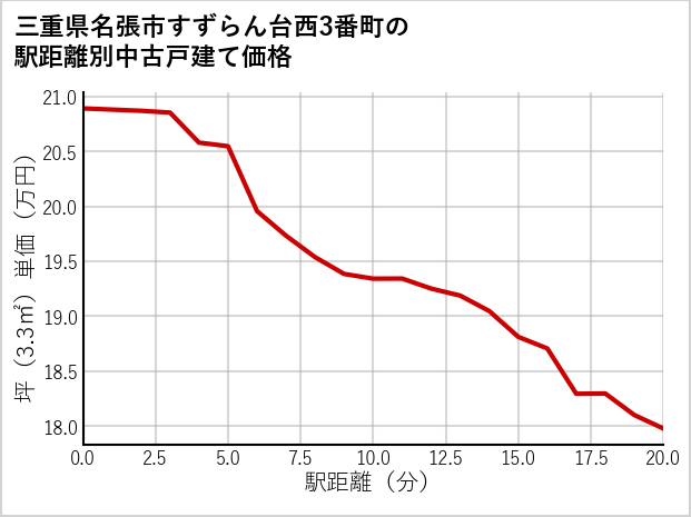 三重県名張市すずらん台西3番町の徒歩距離別の中古戸建て坪単価