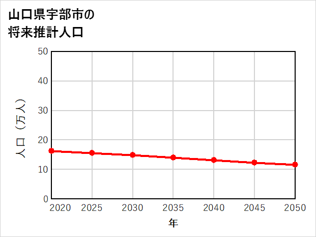宇部市の将来推計人口