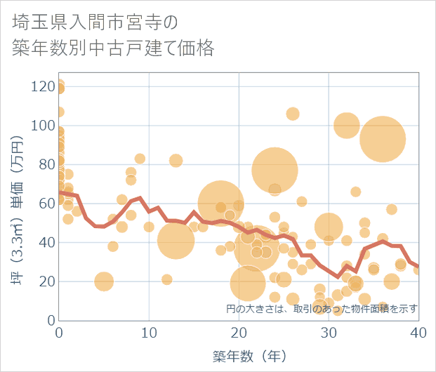 埼玉県入間市宮寺の築年数別の中古戸建て坪単価