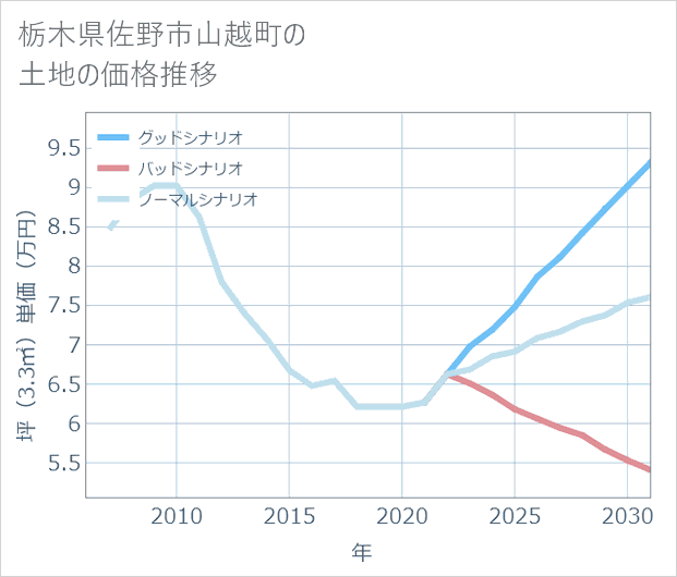 栃木県佐野市山越町の土地価格推移