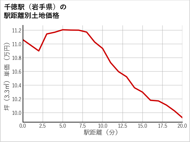 千徳駅（岩手県）の徒歩距離別の土地坪単価