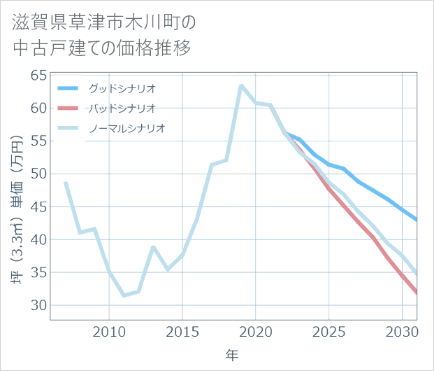 滋賀県草津市木川町の中古戸建て価格推移