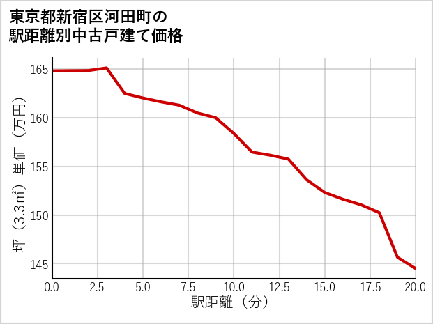 東京都新宿区河田町の徒歩距離別の中古戸建て坪単価