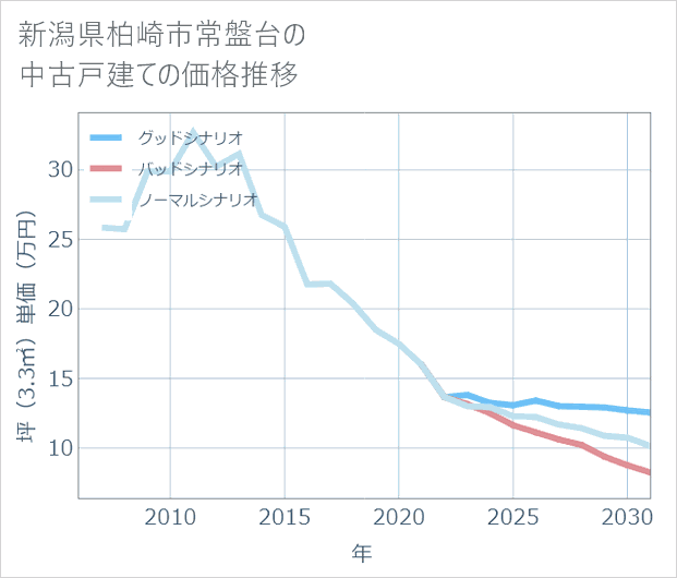 新潟県柏崎市常盤台の中古戸建て価格推移