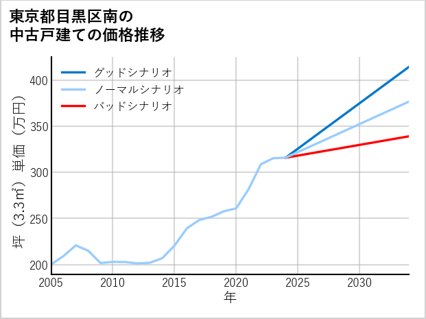 東京都目黒区南の中古戸建て価格推移