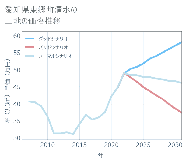 愛知県東郷町清水の土地価格推移