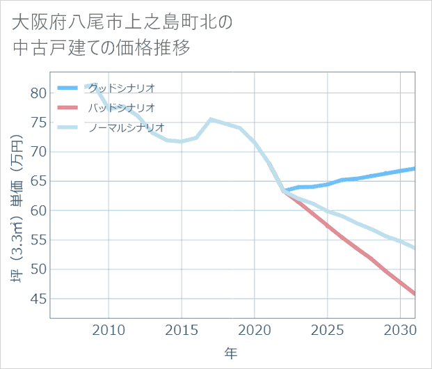 大阪府八尾市上之島町北の中古戸建て価格推移