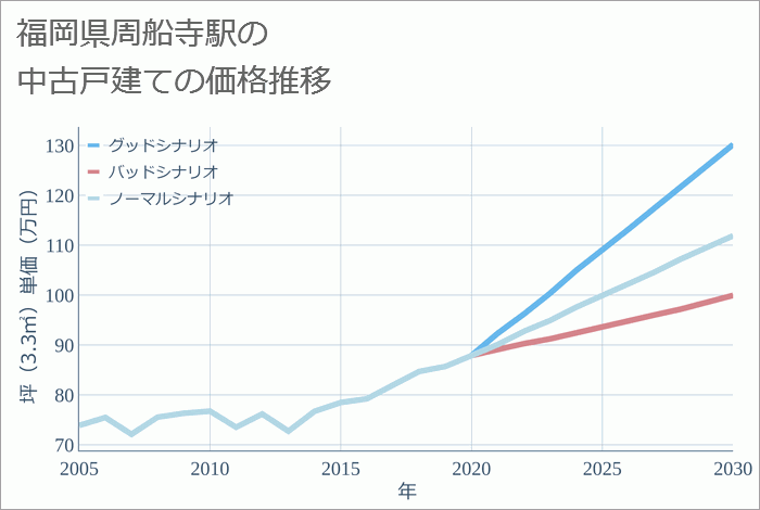 周船寺駅（福岡県）の中古戸建て価格推移