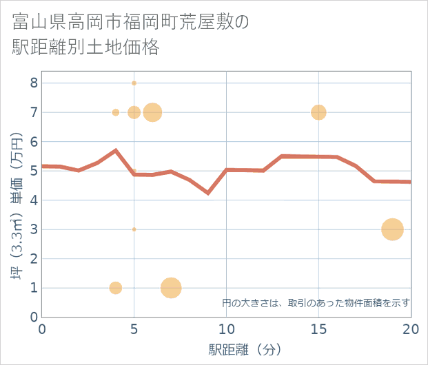 富山県高岡市福岡町荒屋敷の徒歩距離別の土地坪単価
