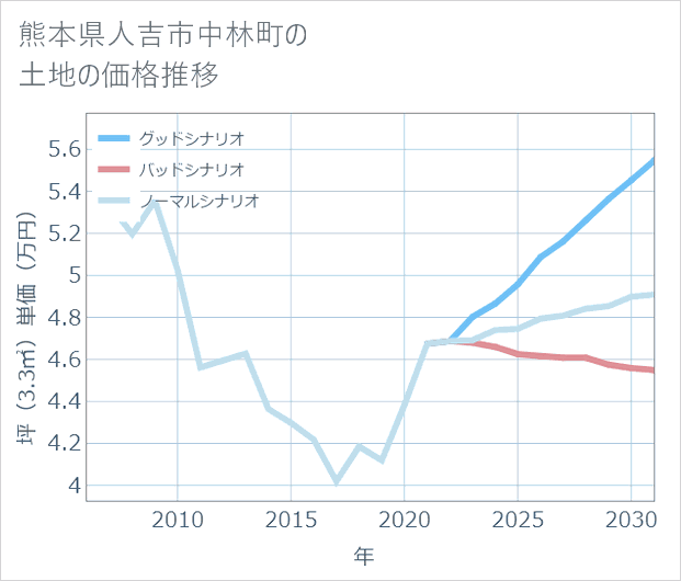 熊本県人吉市中林町の土地価格推移