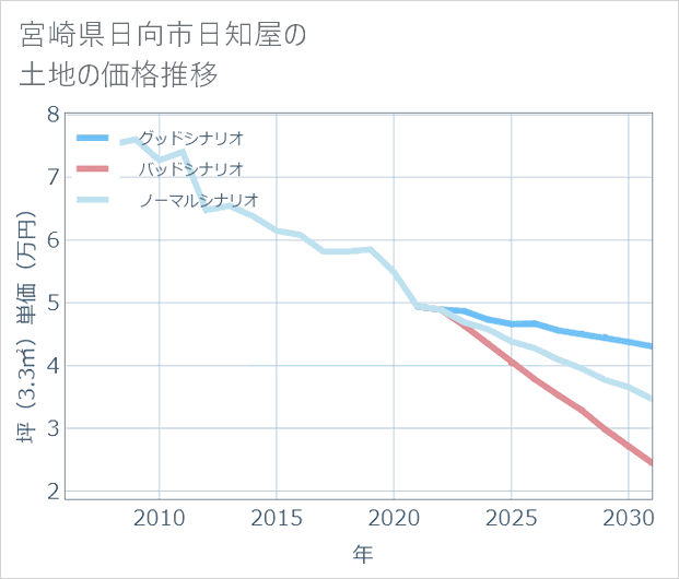 宮崎県日向市日知屋の土地価格推移