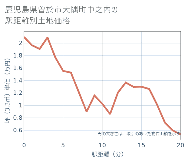 鹿児島県曽於市大隅町中之内の徒歩距離別の土地坪単価