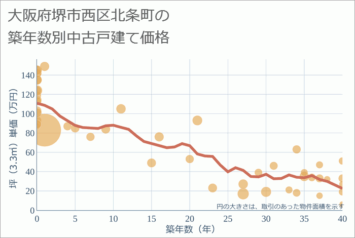 大阪府堺市西区北条町の築年数別の中古戸建て坪単価