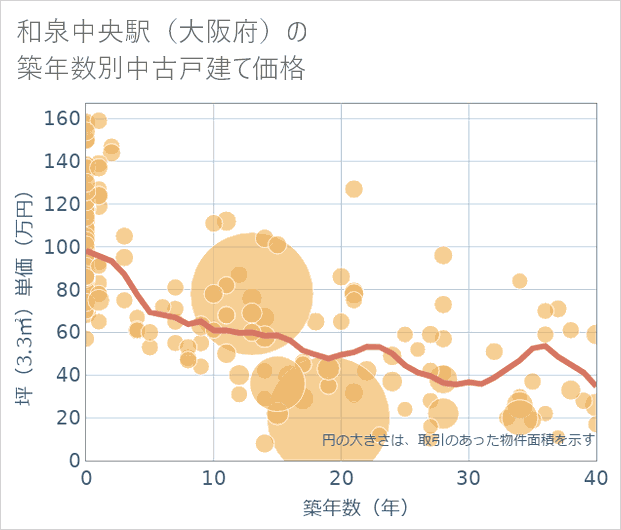 和泉中央駅(大阪府)の築年数別の中古戸建て坪単価