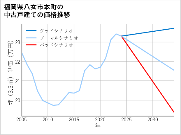 福岡県八女市本町の中古戸建て価格推移
