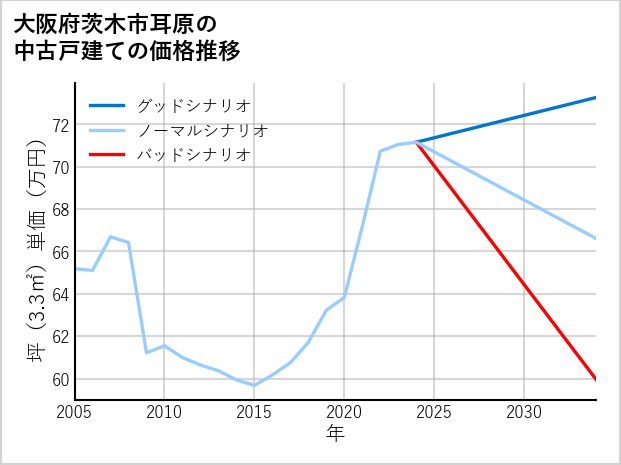 大阪府茨木市耳原の中古戸建て価格推移