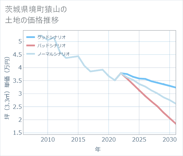 茨城県境町猿山の土地価格推移
