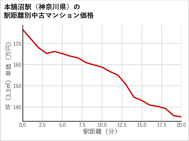 本鵠沼駅（神奈川県）の徒歩距離別の中古マンション坪単価
