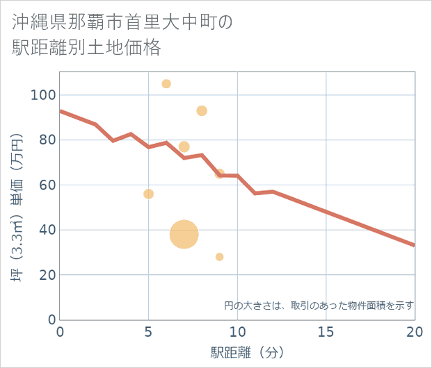 沖縄県那覇市首里大中町の徒歩距離別の土地坪単価